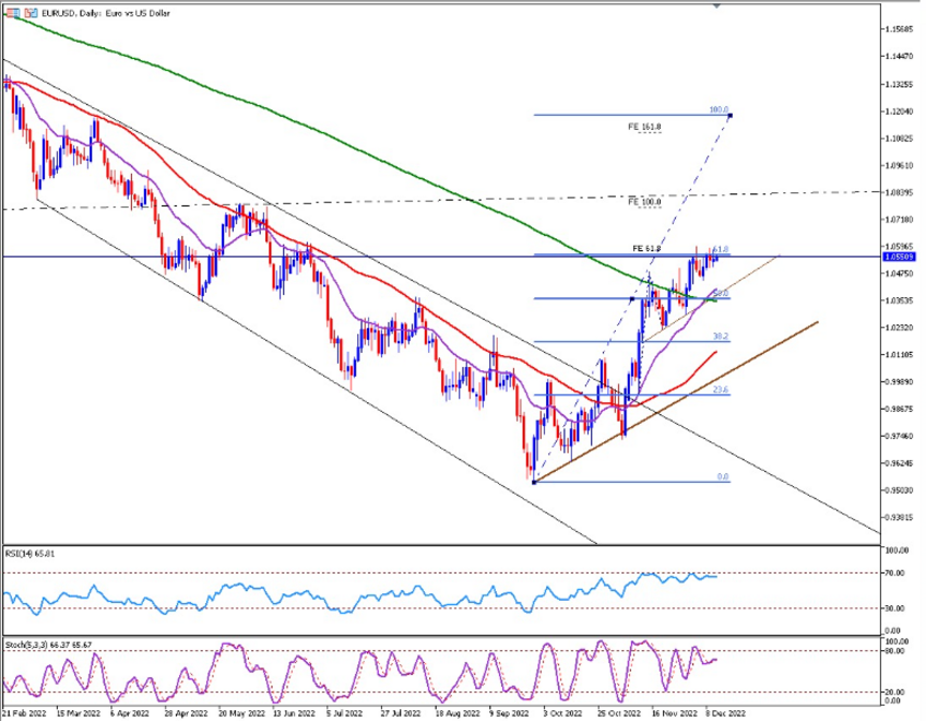 Daily Analysis : EURUSD ( 13 Dec 2022 )